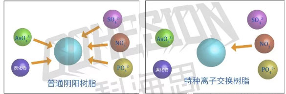 特種(zhǒng)離子交換樹脂.jpg